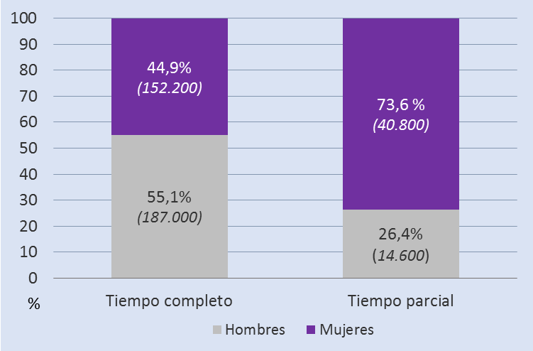  Gráfico 3.31. Distribución del personal empleado, por tipo de jornada y sexo, Asturias 2023