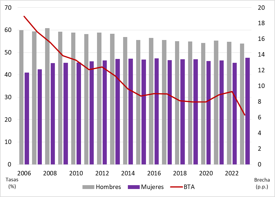 Gráfico 3.10. Tasas de actividad (%) por sexo, y brecha de género en las tasas (puntos porcentuales), 2006-2023