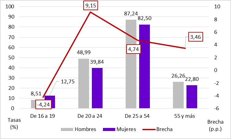 Gráfico 3.13. Tasas de actividad (%) por sexo y grupo de edad, y correspondientes brechas en Asturias, 2023.