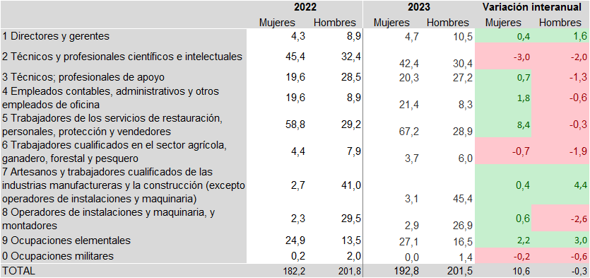 Tabla 3.11. Población ocupada (miles), por ocupación y sexo. Asturias, 2022 y 2023