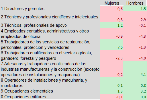 Tabla 3.12. Variación de la población ocupada en cada ocupación, por sexo (miles). Asturias, 2018-2023