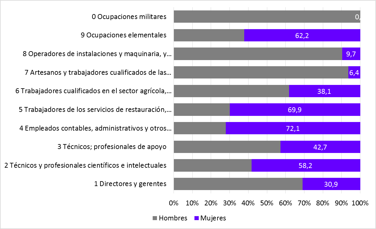 Gráfico 3.26. Distribución por sexo (%) de la población ocupada en cada tipo de ocupación. Asturias 2023