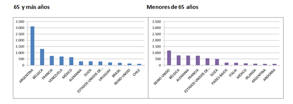 Gráfico 1.20. Mujeres nacidas en Asturias con residencia habitual en el extranjero, por grupo de edad. 1/1/2023