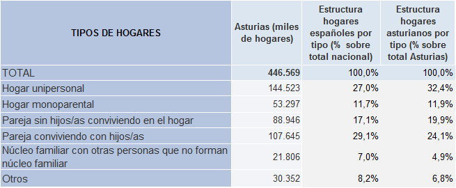 abla 1.23. Hogares en España y en Asturias por tipo y porcentaje de cada tipo sobre el total, 2021.