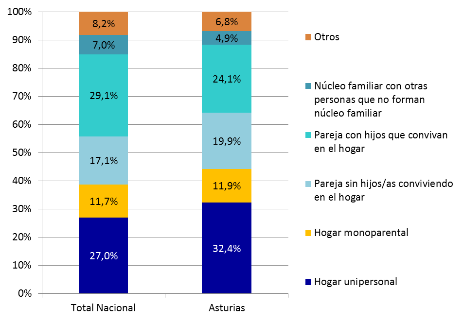 Gráfico 1.21. Hogares por tipo de hogar (miles y % respecto al total). Asturias y España, 2021