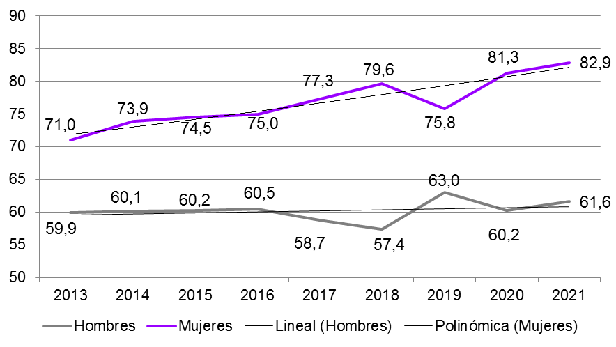 Gráfico 1.22. Hogares unipersonales (miles), por sexo. Asturias, 2013-2021
