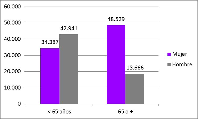 Gráfico 1.23. Hogares unipersonales (miles), por sexo y edad. Asturias, 2021