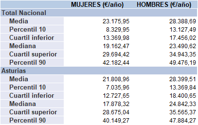 Tabla 5.10. Percentiles de los salarios (euros anuales) en Asturias y España, por sexo, 2021