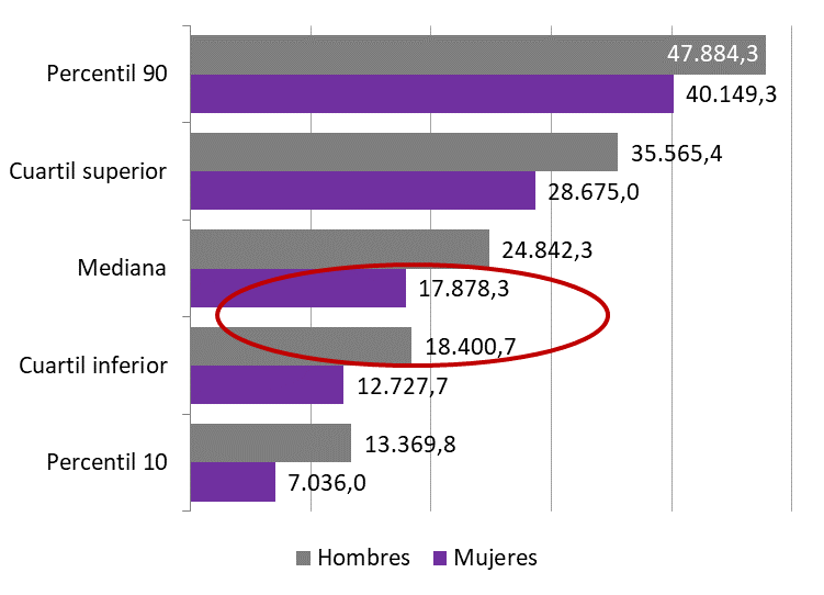 Gráfico 5.15. Percentiles de los salarios (en euros anuales) en Asturias, por sexo, 2021