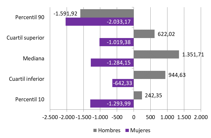 Gráfico 5.16. Diferencia de los percentiles salariales asturianos (en euros), respecto a los del conjunto nacional, por sexo, 2021