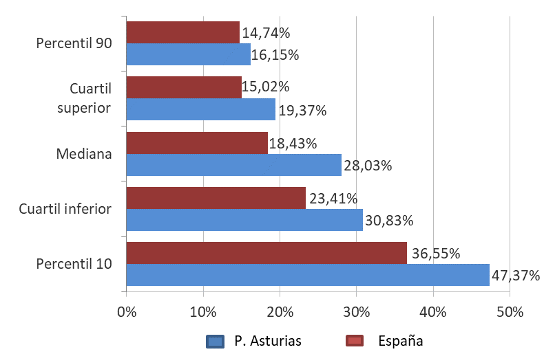 Gráfico 5.17. Brechas Salariales de Género en Asturias, según percentiles del salario anual 2021, en Asturias y España