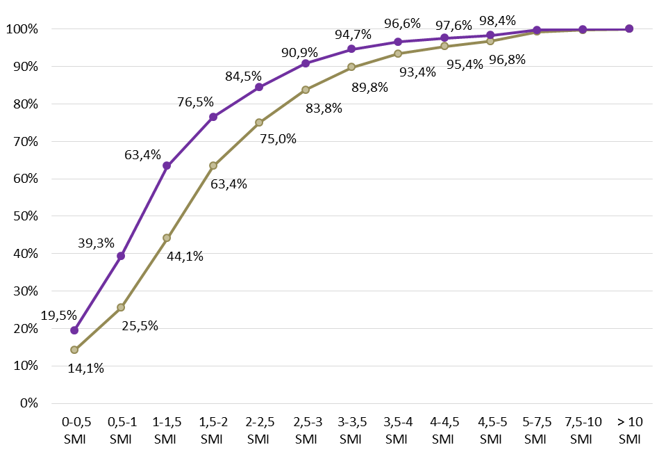 Gráfico 5.19. Personas asalariadas (porcentajes acumulados) en función de su salario anual en relación con el SMI, por sexo. Asturias, 2022