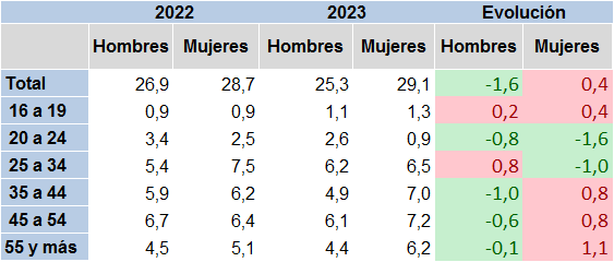 Tabla 3.18. Personas en desempleo (miles) por sexo y edad, en Asturias, 2022-2023