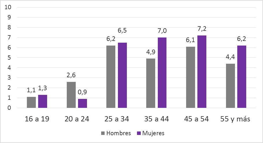 Gráfico 3.35. Personas desempleadas en Asturias (miles), por sexo y grupo de edad. 2023