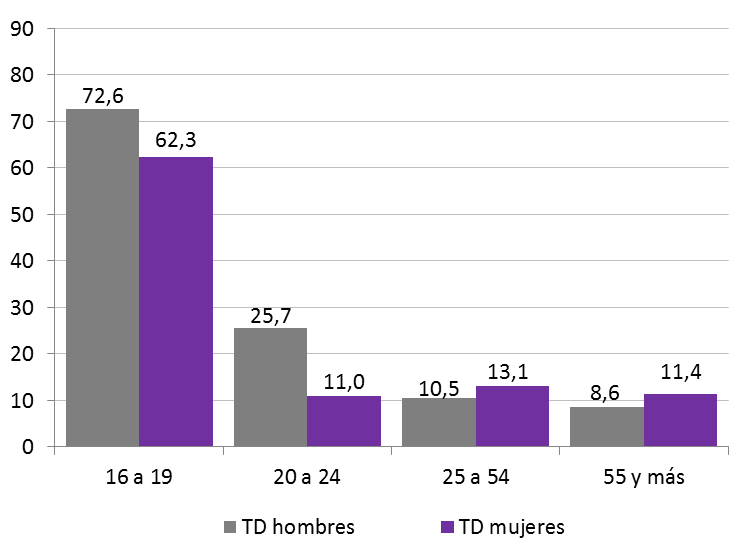 Gráfico 3.36. Tasas de desempleo (%), por sexo y grupo de edad, Asturias 2023