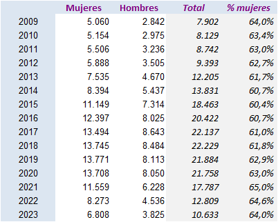 Tabla 7.2. Número de personas titulares del Salario Social Básico a 31 de diciembre de cada año, por sexo. Asturias 2009-2023