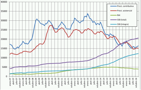 Gráfico 7.4. Evolución del número de personas perceptoras de prestaciones por desempleo y del Salario Social Básico en Asturias, 2007-2016