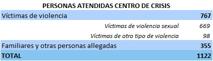 Tabla 9.5. Atenciones prestadas en el Centro de Crisis para víctimas de agresiones sexuales de Asturias (25/11/2020-25/11/2024)