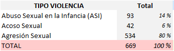 Tabla 9.6. Mujeres víctimas de violencia sexual atendidas en el Centro de Crisis, por tipo de violencia sexual sufrida