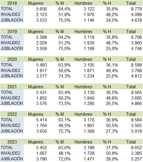 Tabla 7.1. Población beneficiaria de Prestaciones no Contributivas en Asturias, por tipo y sexo. 2018-2023 (medias anuales)