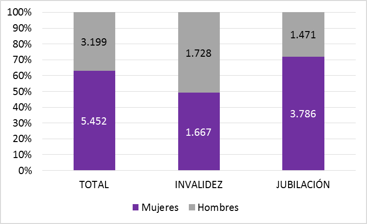 Gráfico 7.1. Distribución por sexo de las pensiones no contributivas n según tipo. Asturias 2023