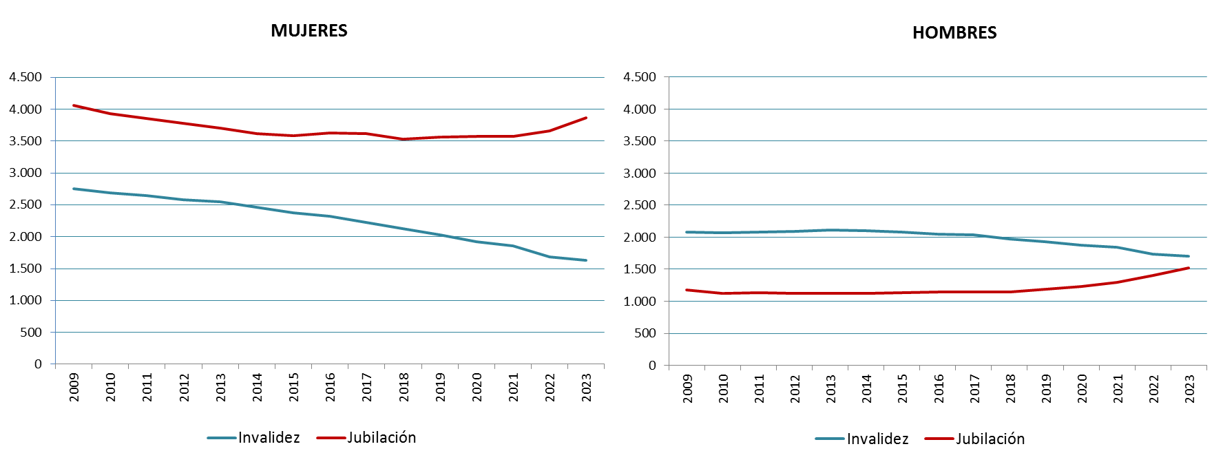 Gráfico 7.2. Evolución del número de personas que perciben una PNC en Asturias, por tipo y por sexo. 2009-2023