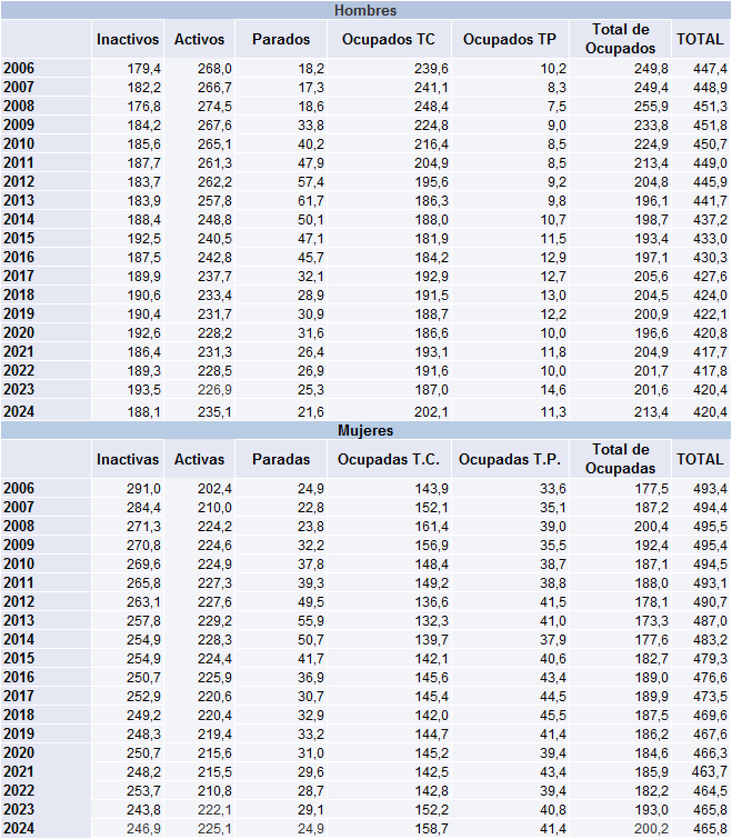Tabla 3.1. Población asturiana (miles de personas) de 16 y más años, según su situación laboral, por sexo: 2006-2024