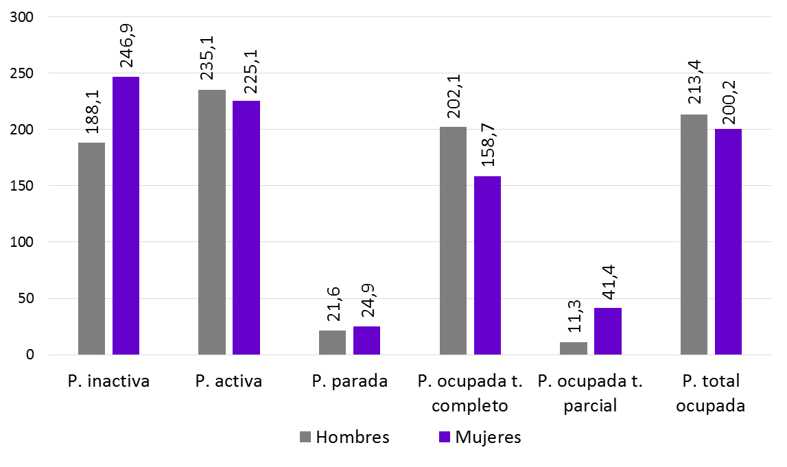 Gráfico 3.2. Población asturiana (miles de personas) de 16 y más años, según su situación laboral, por sexo, 2024.