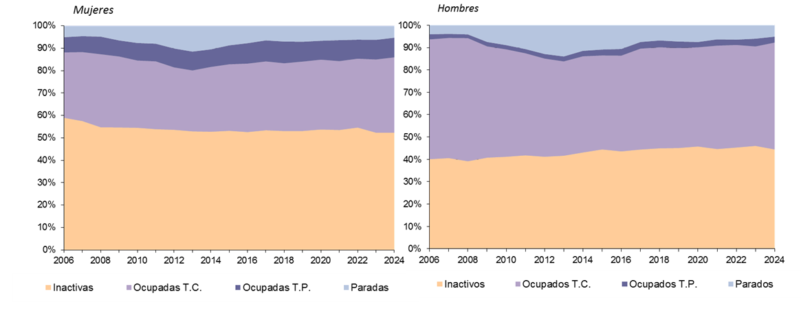 Gráfico 3.4. Evolución del peso de las situaciones laborales (actividad, empleo a tiempo completo y empleo a tiempo parcial) en mujeres y hombres en Asturias, 2006-2024