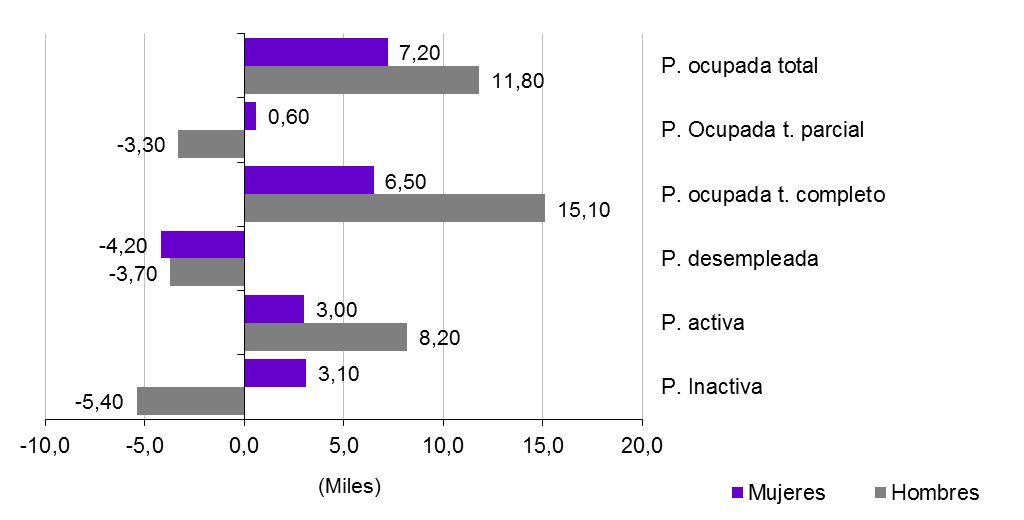 Gráfico 3.5. Variación de la población de 16 y más años, por sexo y situación respecto al empleo, en Asturias, (miles de personas), 2023-2024.