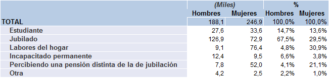 Tabla 3.2. Población inactiva en Asturias, por causa principal de inactividad y sexo (miles de personas y porcentajes), 2024
