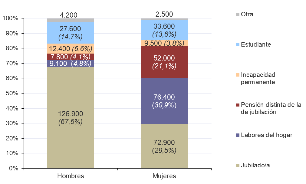 Gráfico 3.6. Población inactiva en Asturias, por causa principal de inactividad y sexo (miles y porcentajes), 2024