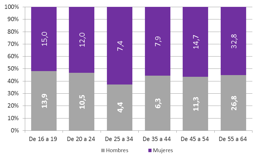 Gráfico 3.7. Población inactiva (miles) en Asturias, por sexo y grupo de edad, 2024