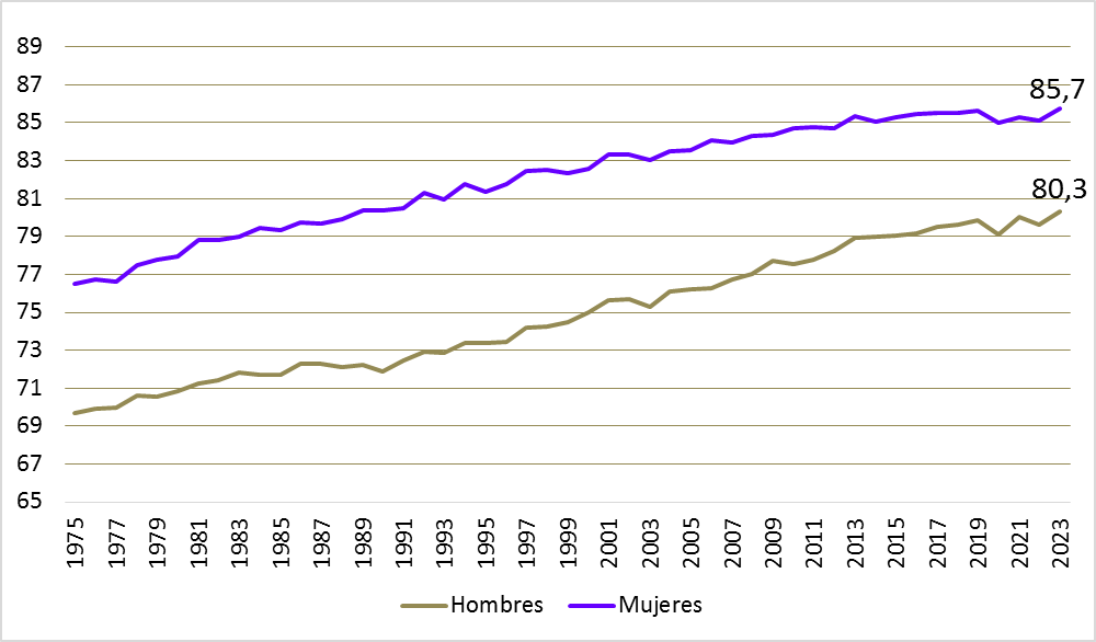 Gráfico 6.1. Evolución de la esperanza de vida en Asturias, por sexo; 1975-2023.
