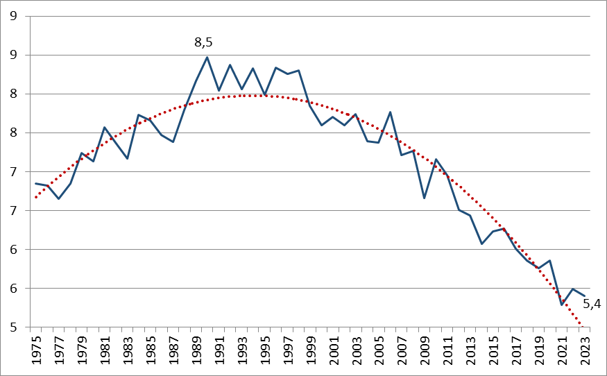 Gráfico 6.2. Evolución de la brecha en esperanza de vida en Asturias; 1975-2023.