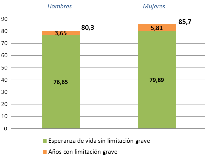 Gráfico 6.3. Esperanza de vida (EV) y esperanza de vida en buena salud (EVS), al nacer, por sexo. Asturias* 