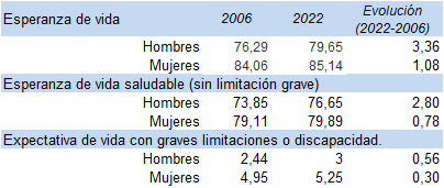 Tabla 6.1. Comparación de la esperanza de vida (EV) y esperanza de vida en buena salud (EVS) al nacer, por sexo. Asturias 2006 y 2022