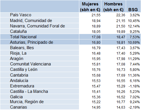 Tabla 5.1. Salarios brutos por hora de mujeres y hombres en las CCAA, ordenadas por salario de las mujeres, 2023.