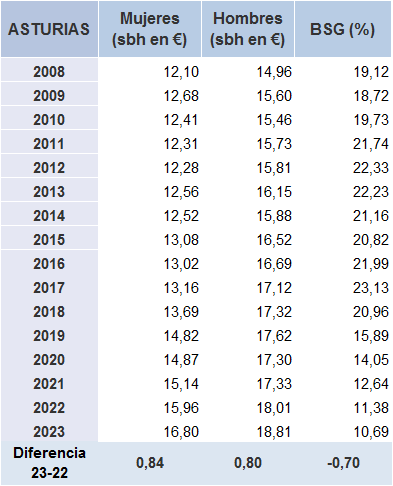 Tabla 5.2. Salario bruto por hora según sexo (euros), y BSG (%), en España y Asturias, 2008-2023.