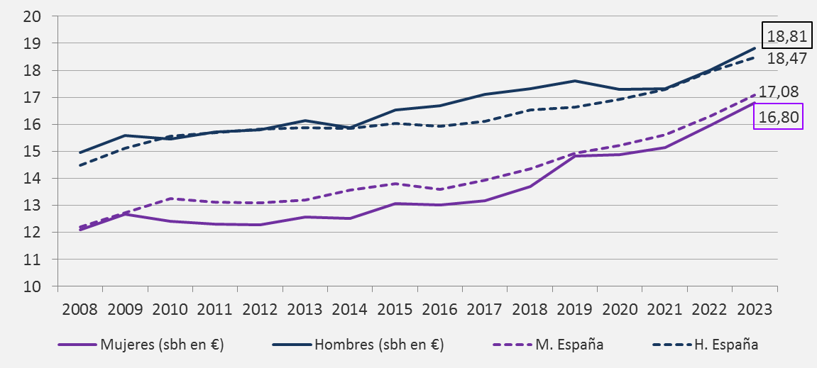 Gráfico 5.1. Evolución de los salarios brutos por hora (euros) por sexo, en España y Asturias, 2008-2023.