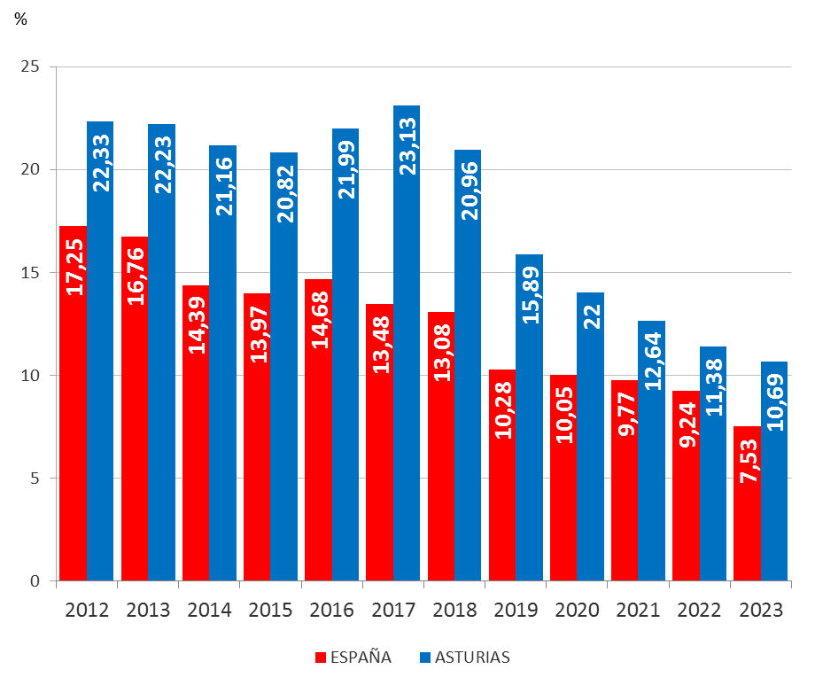 Gráfico 5.2. Evolución de la BSG en salario por hora en España y Asturias, 2008-2023
