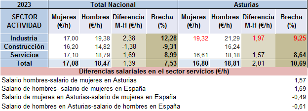 Tabla 5.3. Salario bruto por hora según sexo (euros), y BSG (%), en España y Asturias, por sectores, 2023