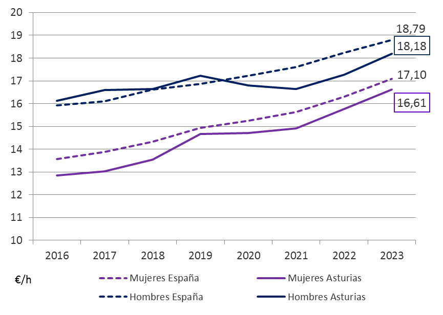 Gráfico 5.3. Evolución de los salarios brutos (€/hora) en el SECTOR SERVICIOS, por sexo, España y Asturias 2016-2023