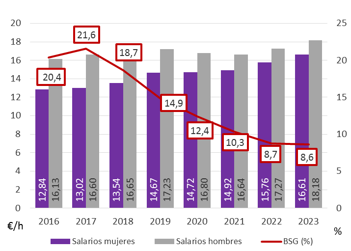 Gráfico 5.4. Evolución del promedio salarial en el SECTOR SERVICIOS en Asturias, por sexo, y BSG asociada. 2016-2023