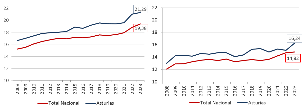 Gráfico 5.5. Evolución de los salarios brutos de los HOMBRES (€/hora) en industria (a la izquierda) y construcción (a la derecha), España y Asturias 2008-2023