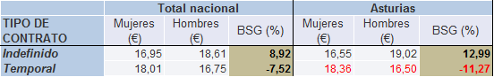 Tabla 5.6. Salario bruto por hora según sexo (euros), y BSG (%), por tipo de contrato, España y Asturias, 2023