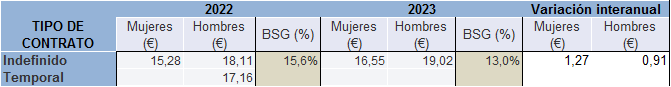 Tabla 5.7. Evolución de los salarios brutos por hora según sexo (euros) y tipo de contrato en Asturias, 2022-2023