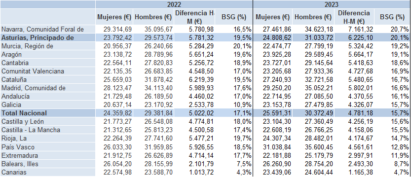 Tabla 5.8. Ganancia media anual según sexo (euros), y BSG (%), en España y sus Comunidades Autónomas, 2022-2023.