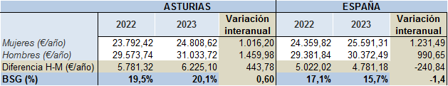 Tabla 5.9. Ganancia media anual según sexo (euros), y BSG (%), en España y Asturias, 2022-2023.
