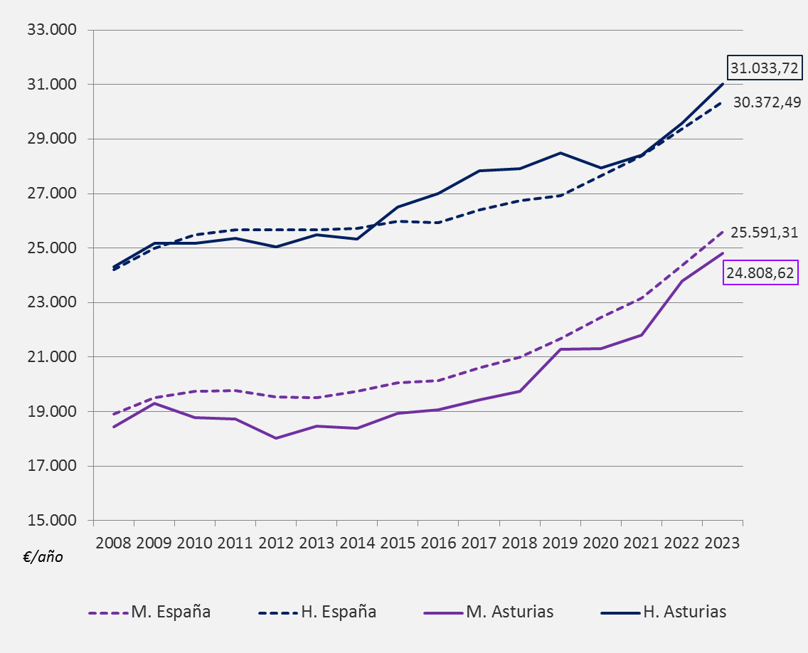 Gráfico 5.11. Evolución del salario bruto medio anual (en euros), por sexo, en España y Asturias, 2008-2023.